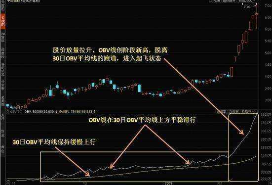 机构都在用的实用指标OBV，堪称经典，股价上涨或下跌的“前兆”!