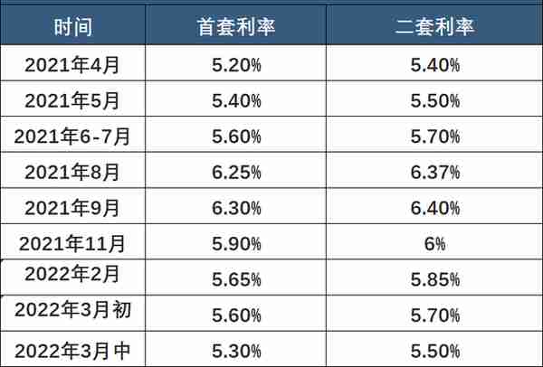 昆山房贷利率大降