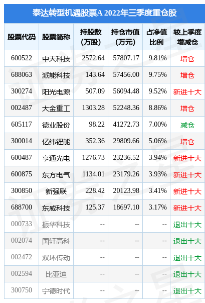 11月23日盛弘股份涨12.13%，泰达转型机遇股票A基金重仓该股