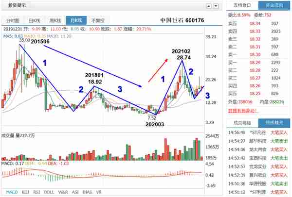 中国巨石 600176 2021年10月22日