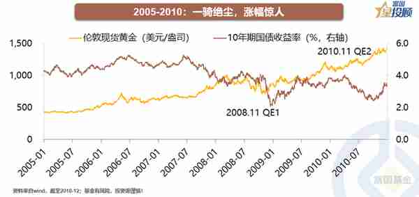 星行研 | 黄金牛市全解析，现在是买入的好时机吗？