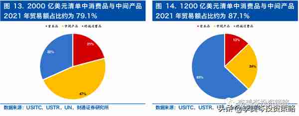 美方如果降低关税，中国的出口受益链与标的？