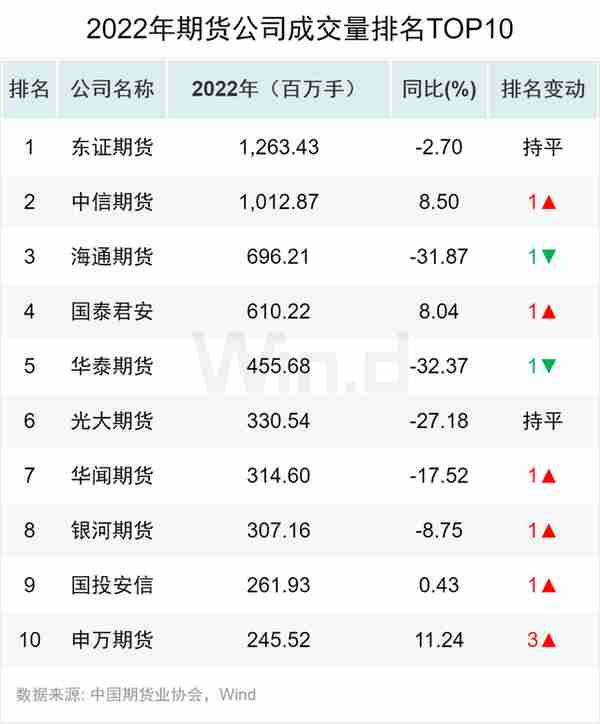 资金流入近千亿，万得2022年期货大数据排行榜揭榜