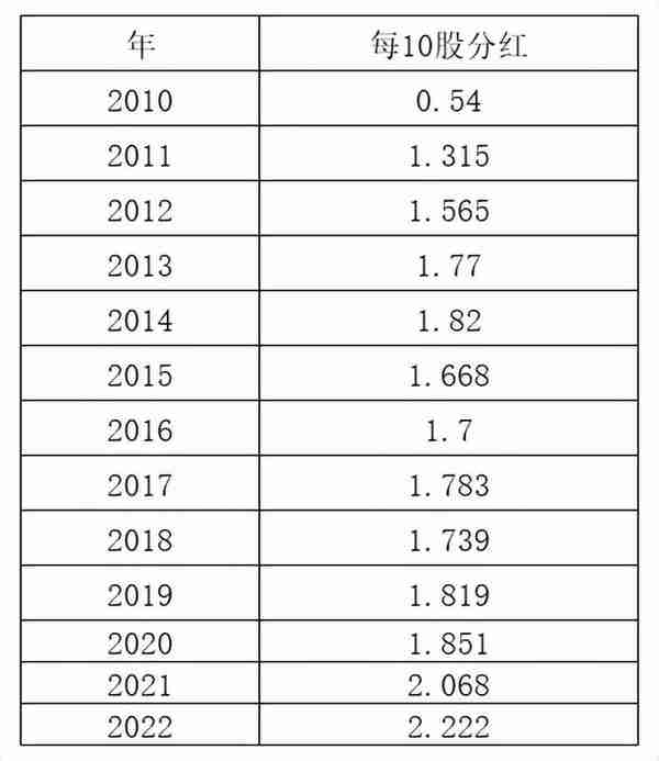 农业银行股票养老可行性分析