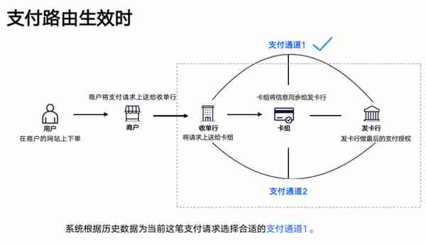 支付体系（四）：聊聊海外支付成功率那些事儿