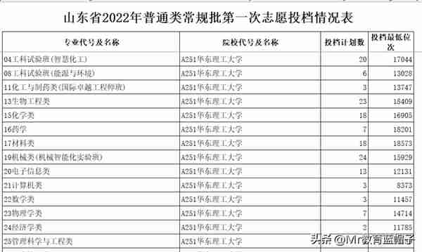 华东理工大学怎么样，算顶级211吗？看这篇文章就够了