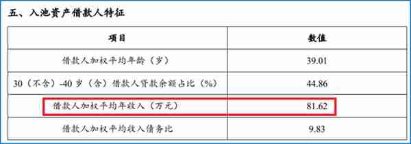 平安银行最牛“造假”ABS：平均年薪81万的金领申请了18%的车抵贷