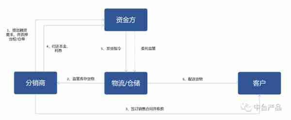 B2B电商平台中，供应链金融业务分析