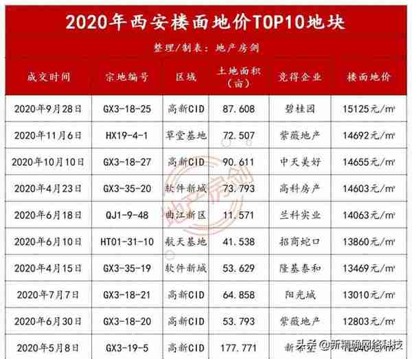 2020西安楼面地价TOP10，最低1.26万元/㎡