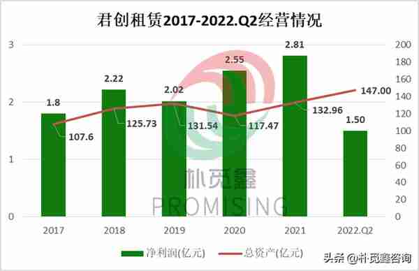 5家融资租赁公司首批2022年中期业绩出炉