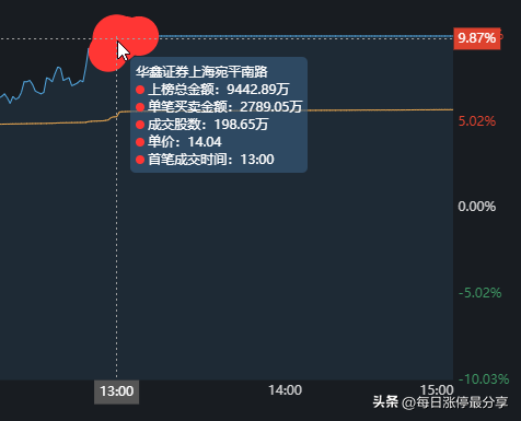 拓维信息涨停大战，炒股养家太猛了啊！1.57亿锁仓，还加仓9442万