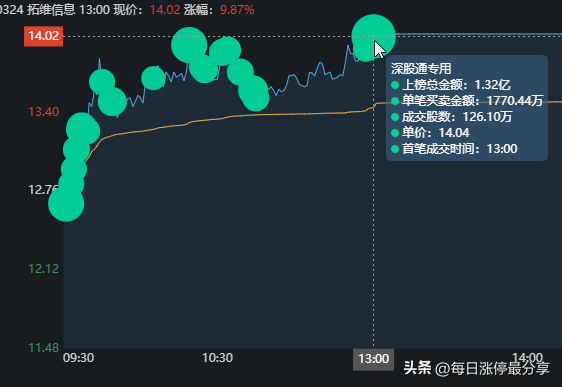 拓维信息涨停大战，炒股养家太猛了啊！1.57亿锁仓，还加仓9442万