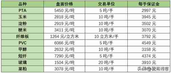 哪个期货保证金最低？期货保证金一览