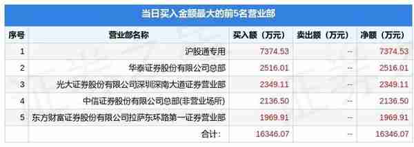 12月30日中国医药（600056）龙虎榜数据：北向资金净买入2800.54万元