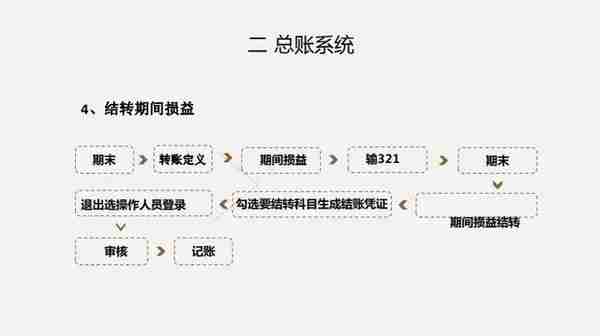 财务人离不了：用友财务软件详细操作流程，从建账到结账，太实用