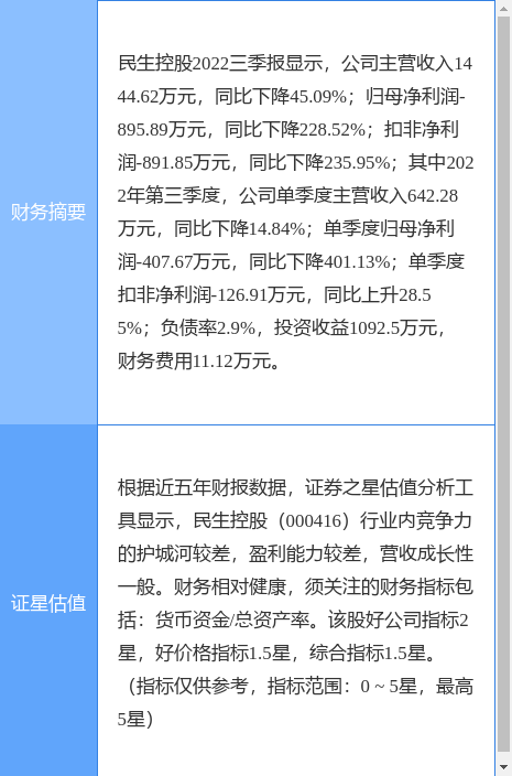 异动快报：民生控股（000416）12月9日9点51分触及涨停板