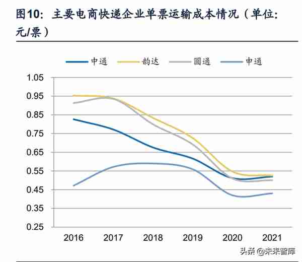 交通运输行业分析：快递盈利修复持续超预期，静待航空需求拐点