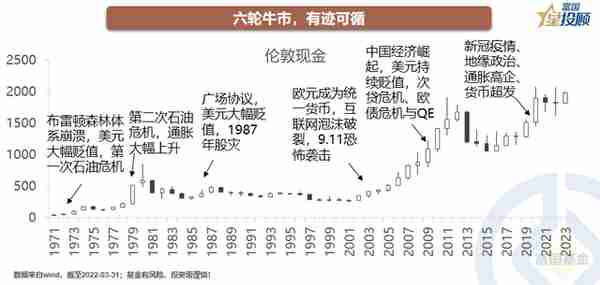 星行研 | 黄金牛市全解析，现在是买入的好时机吗？