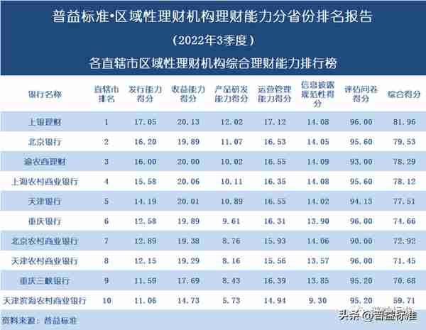 独家 | 区域性理财机构理财能力百强榜（2022年3季度）