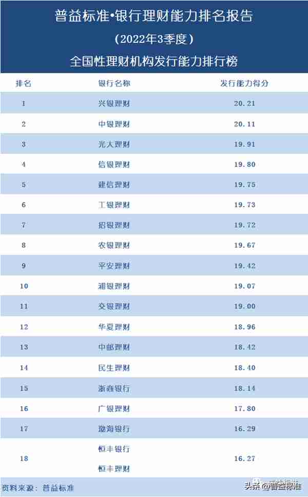 独家丨全国278家银行理财能力排行榜（2022年3季度）