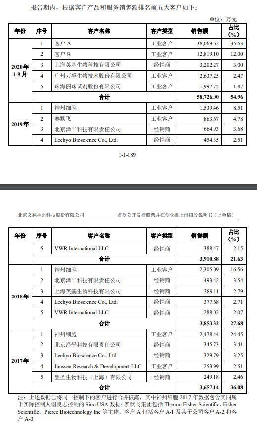 义翘科技缺独立性？5技术核心出身神州细胞曾共用财务