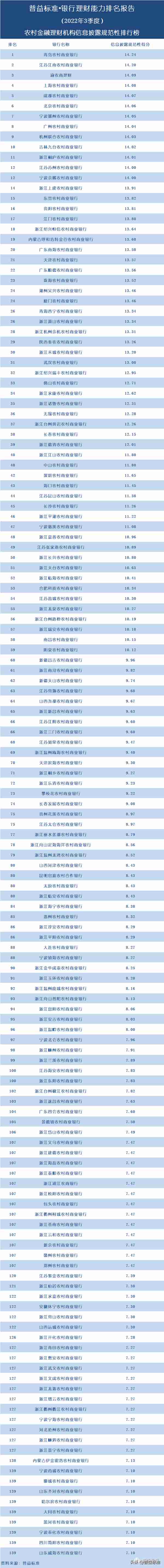 独家丨全国278家银行理财能力排行榜（2022年3季度）