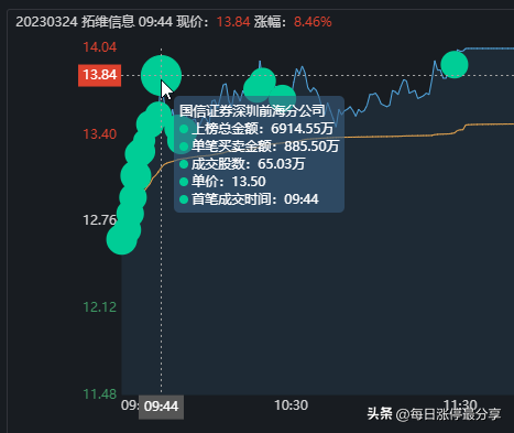 拓维信息涨停大战，炒股养家太猛了啊！1.57亿锁仓，还加仓9442万