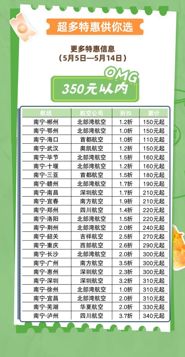 180块就能飞去天涯海角，百元“白菜价”机票你心动了没？