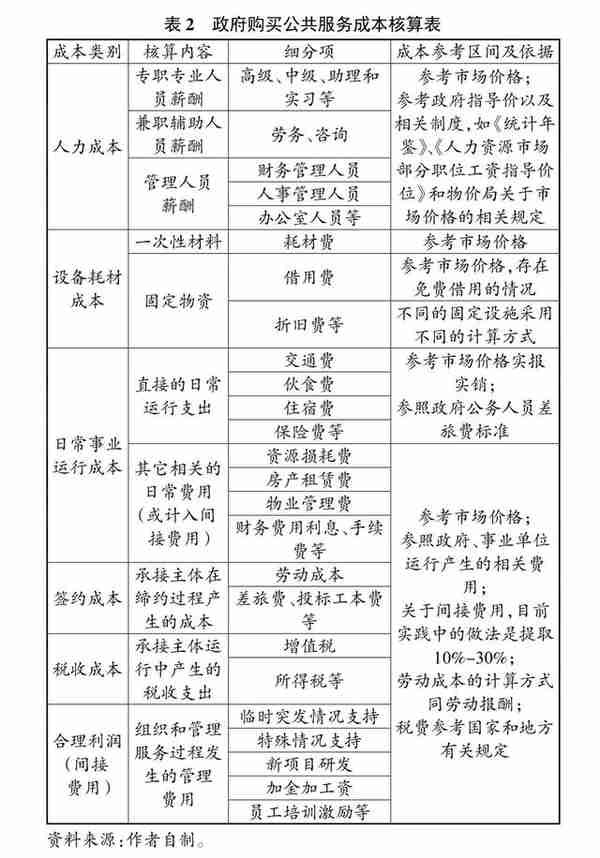 如何确定政府购买公共服务的价格——以上海为例