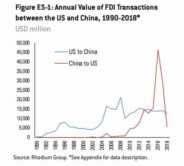 美国风投看好中国市场，去年投资额翻番至190亿美元