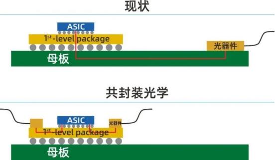 CPO（共封装光学）概念股更新