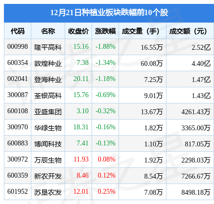 种植业板块12月21日涨0.03%，宏辉果蔬领涨，主力资金净流出1.41亿元