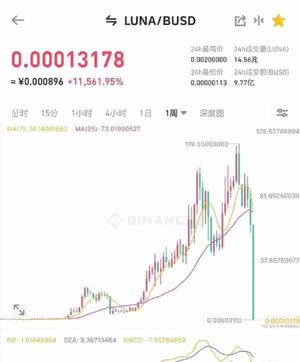 跌超99%又拉涨11562%！逾16万人爆仓！交易所急到“拔网线”，“币圈茅台”闪崩后起死回生？投资者：600万本金都没了