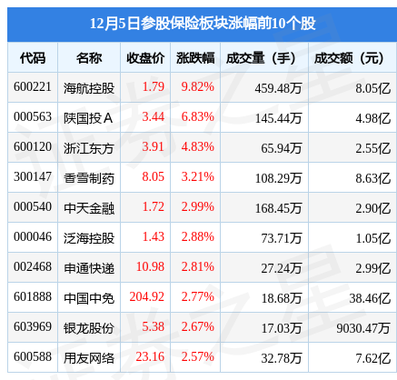 参股保险板块12月5日涨2.68%，海航控股领涨，主力资金净流入6.48亿元