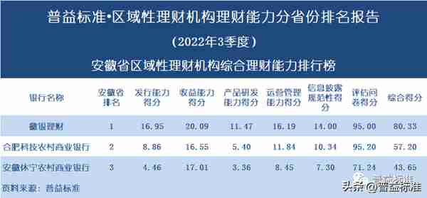 独家 | 区域性理财机构理财能力百强榜（2022年3季度）