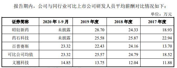 义翘科技缺独立性？5技术核心出身神州细胞曾共用财务