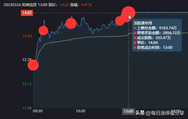 拓维信息涨停大战，炒股养家太猛了啊！1.57亿锁仓，还加仓9442万