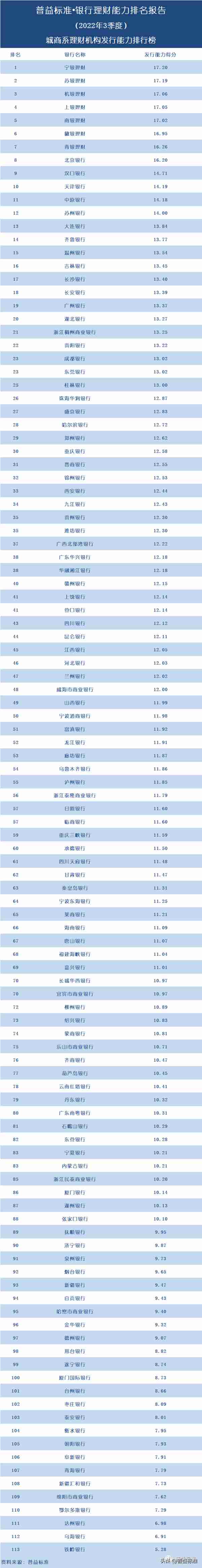 独家丨全国278家银行理财能力排行榜（2022年3季度）