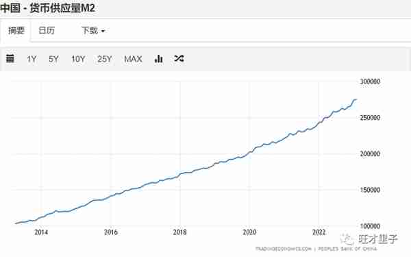 一个奇怪的现象：我们的货币供应总量超过美欧总和，稳居世界第一