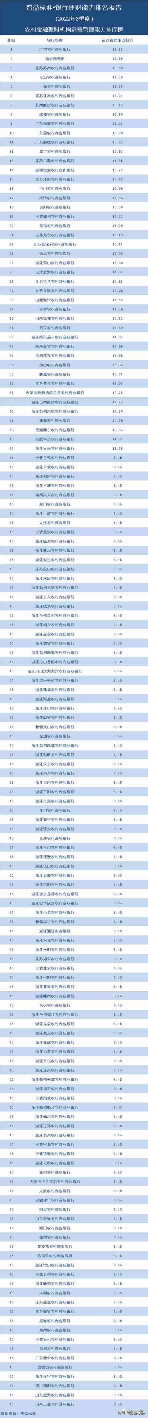 独家丨全国278家银行理财能力排行榜（2022年3季度）