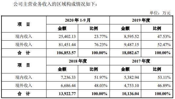 义翘科技缺独立性？5技术核心出身神州细胞曾共用财务