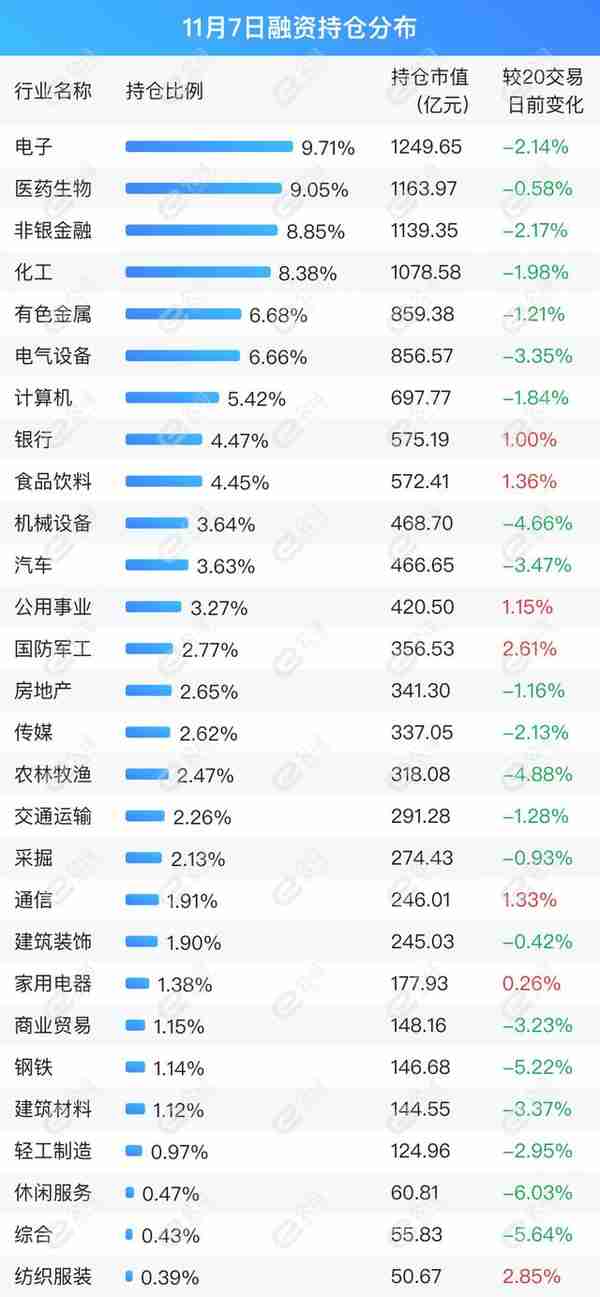 融资最新持仓曝光！加仓医药生物、电子、国防军工