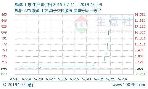 生意社热点商品发现（2019年10月9日）