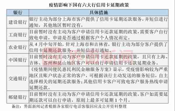 受疫情影响信用卡“还款难”何解？建行、农行等国有大行主动提供延期还款服务