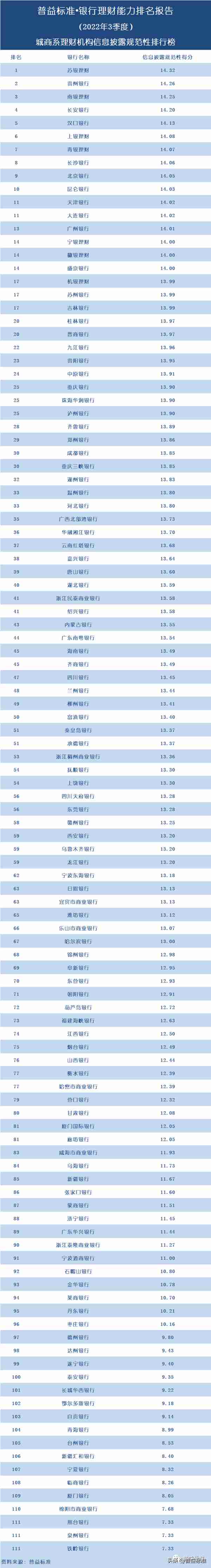 独家丨全国278家银行理财能力排行榜（2022年3季度）