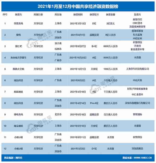 「榜单」《2021年中国共享经济融资数据榜》：10家获超23.4亿元