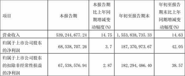 千禾味业：2022年前三季度净利润1.87亿元 同比增长42.05%