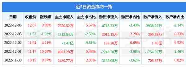 12月6日徐家汇涨停分析：新零售，上海国企改革，国企改革概念热股