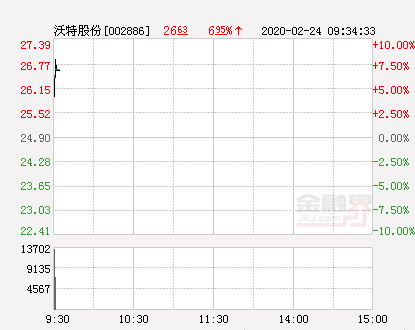 沃特股份股票怎么样(沃特股份股票怎么样了)