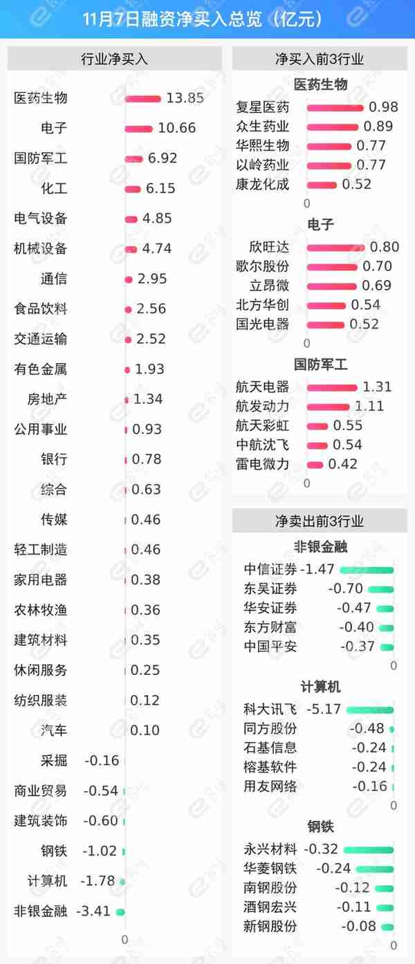 融资最新持仓曝光！加仓医药生物、电子、国防军工